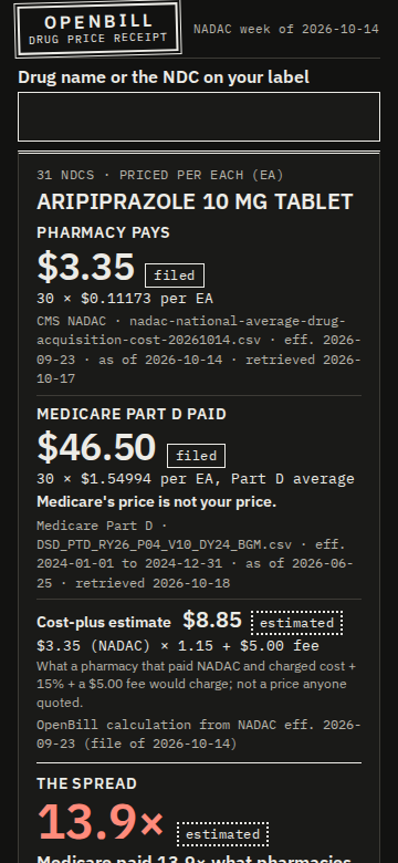 The OpenBill card for ARIPIPRAZOLE 10 MG TABLET on a 360px-wide phone screen, dark theme: pharmacies pay $3.35 for 30 tablets (filed); Medicare Part D paid $46.50 (filed, 2024 average); the spread, 13.9× (estimated).