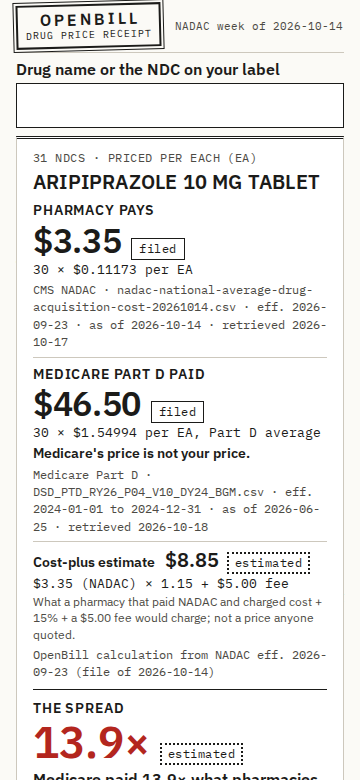 The OpenBill card for ARIPIPRAZOLE 10 MG TABLET on a 360px-wide phone screen, light theme: pharmacies pay $3.35 for 30 tablets (filed); Medicare Part D paid $46.50 (filed, 2024 average); the spread, 13.9× (estimated).
