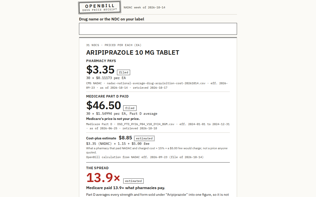 The OpenBill card for ARIPIPRAZOLE 10 MG TABLET on a 1280×800 desktop screen, light theme: pharmacies pay $3.35 for 30 tablets (filed); Medicare Part D paid $46.50 (filed, 2024 average); the spread, 13.9× (estimated).